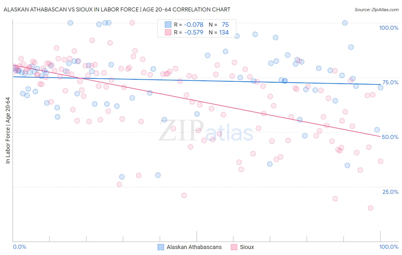 Alaskan Athabascan vs Sioux In Labor Force | Age 20-64