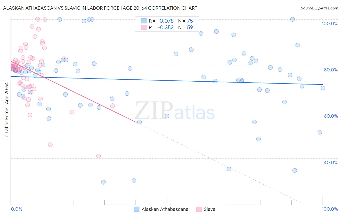 Alaskan Athabascan vs Slavic In Labor Force | Age 20-64
