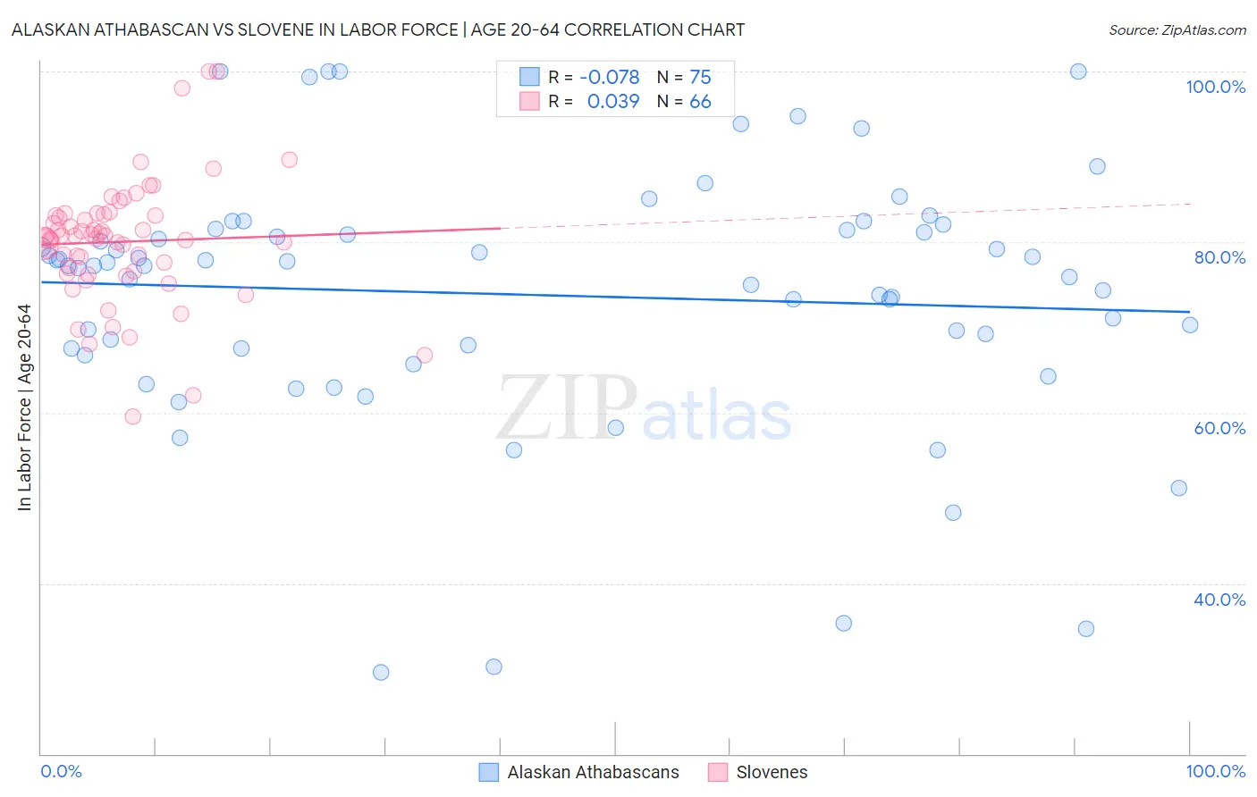 Alaskan Athabascan vs Slovene In Labor Force | Age 20-64