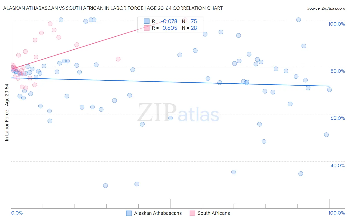 Alaskan Athabascan vs South African In Labor Force | Age 20-64