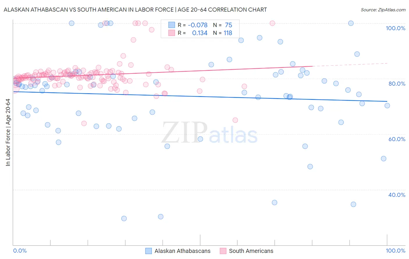 Alaskan Athabascan vs South American In Labor Force | Age 20-64