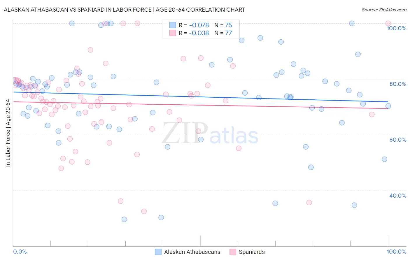 Alaskan Athabascan vs Spaniard In Labor Force | Age 20-64