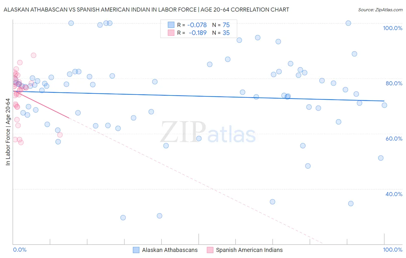 Alaskan Athabascan vs Spanish American Indian In Labor Force | Age 20-64