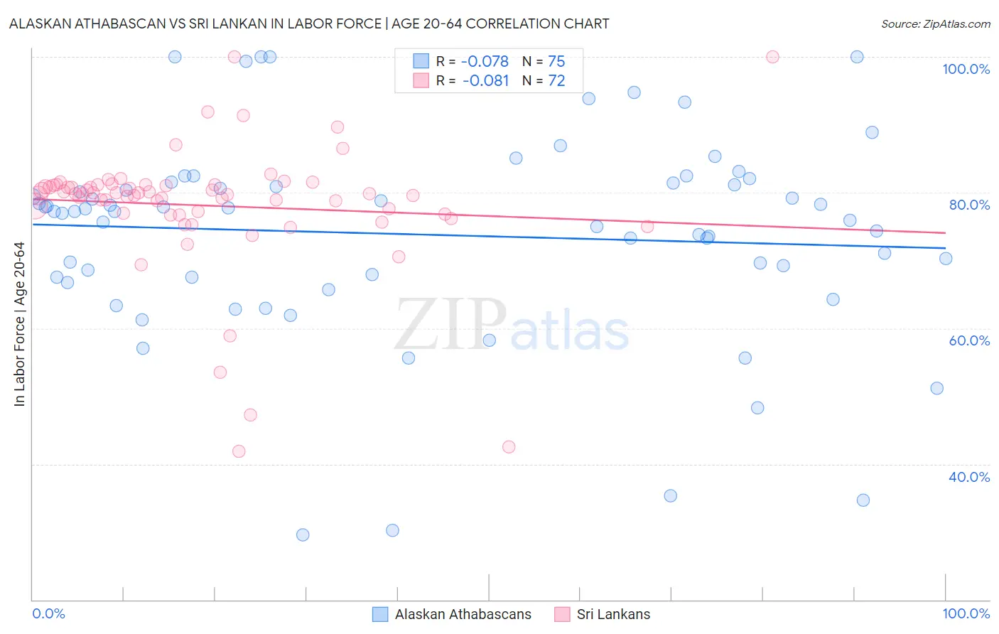 Alaskan Athabascan vs Sri Lankan In Labor Force | Age 20-64