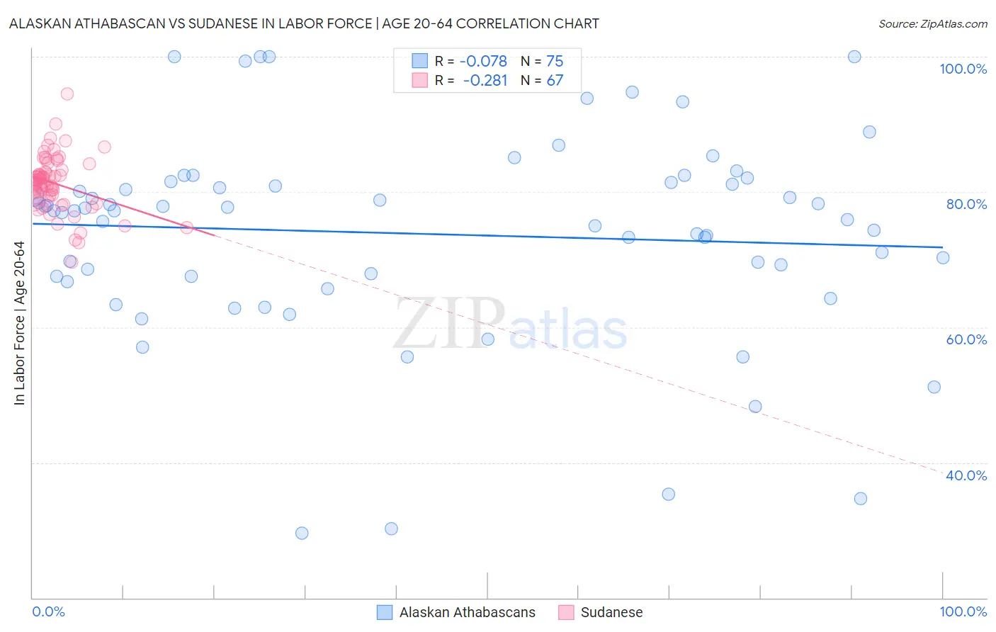 Alaskan Athabascan vs Sudanese In Labor Force | Age 20-64