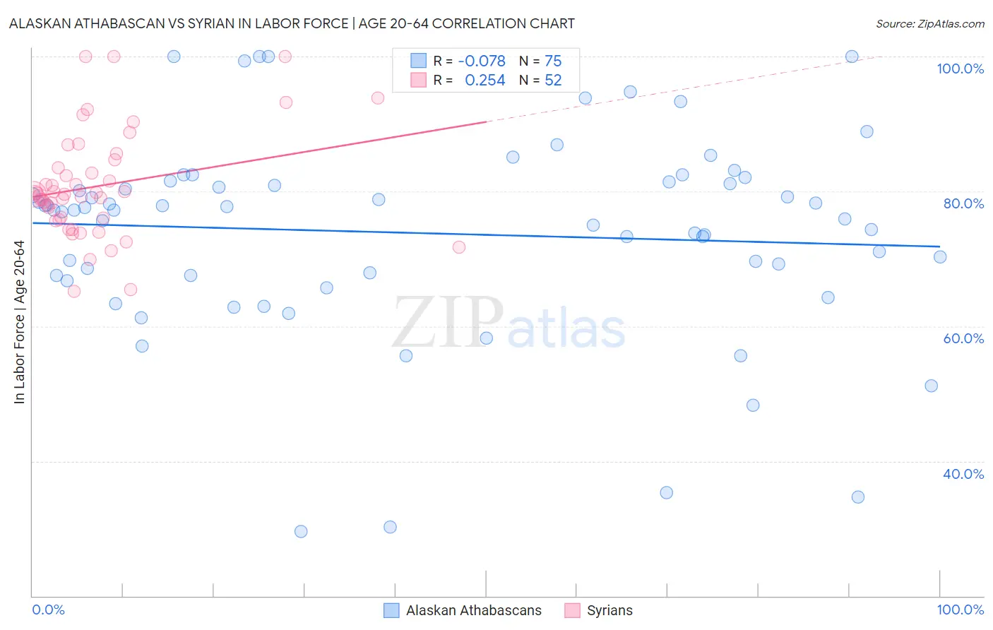 Alaskan Athabascan vs Syrian In Labor Force | Age 20-64