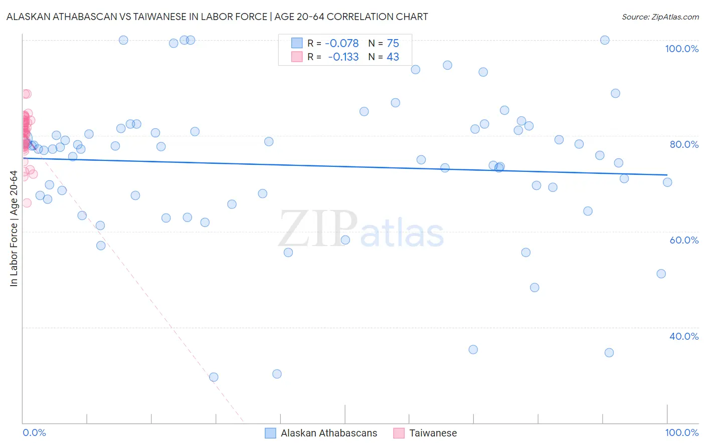 Alaskan Athabascan vs Taiwanese In Labor Force | Age 20-64