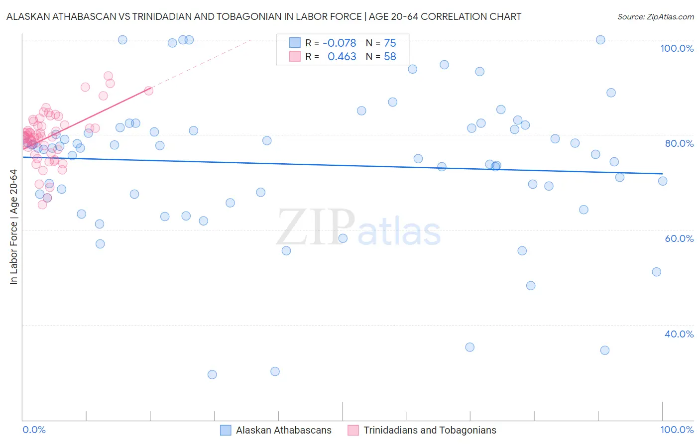 Alaskan Athabascan vs Trinidadian and Tobagonian In Labor Force | Age 20-64