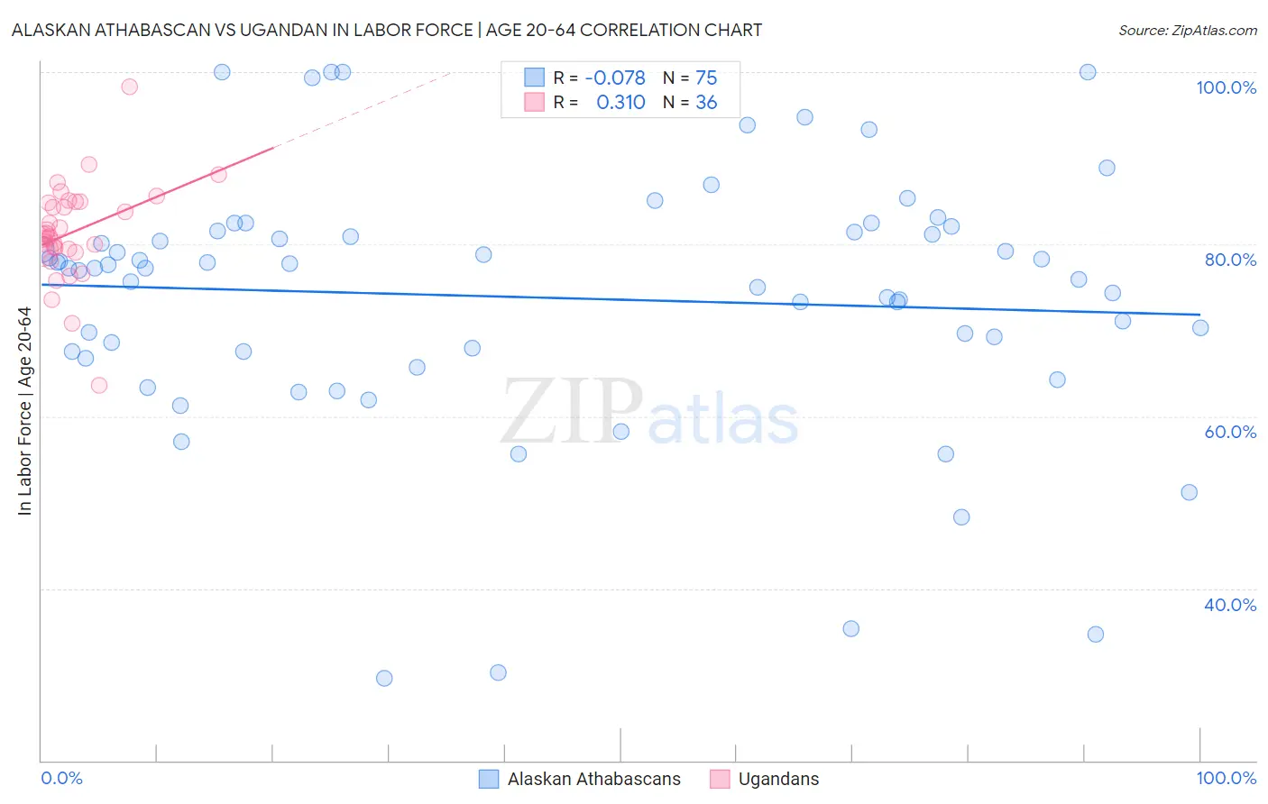 Alaskan Athabascan vs Ugandan In Labor Force | Age 20-64