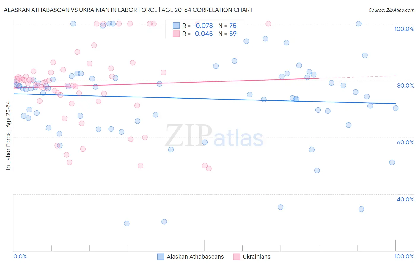 Alaskan Athabascan vs Ukrainian In Labor Force | Age 20-64