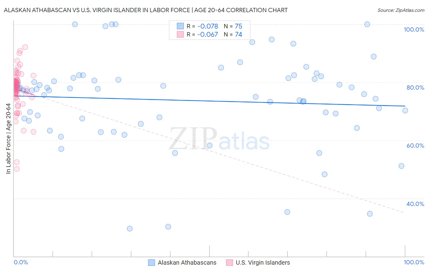 Alaskan Athabascan vs U.S. Virgin Islander In Labor Force | Age 20-64