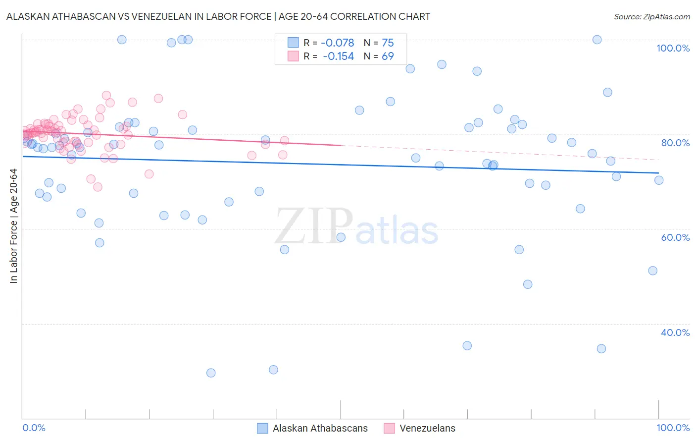 Alaskan Athabascan vs Venezuelan In Labor Force | Age 20-64
