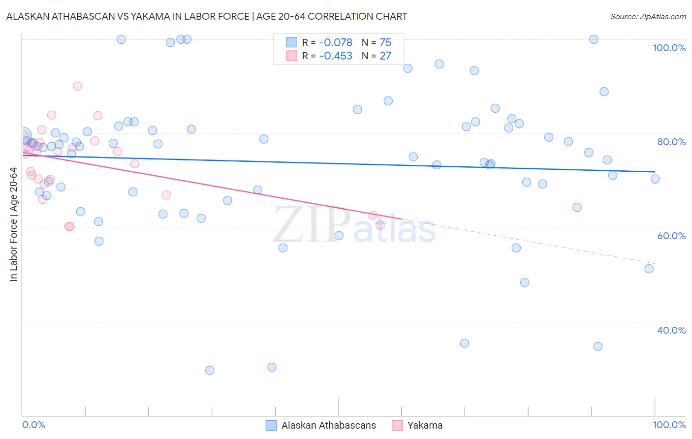 Alaskan Athabascan vs Yakama In Labor Force | Age 20-64