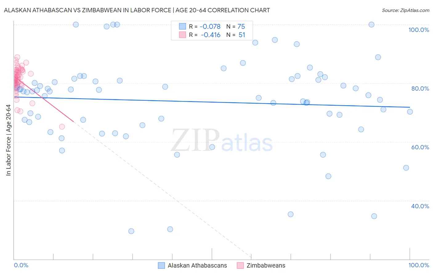 Alaskan Athabascan vs Zimbabwean In Labor Force | Age 20-64