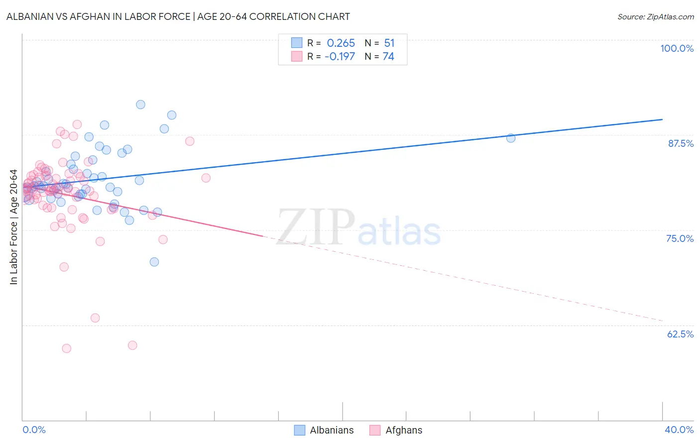 Albanian vs Afghan In Labor Force | Age 20-64