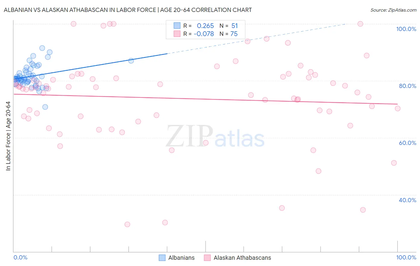 Albanian vs Alaskan Athabascan In Labor Force | Age 20-64