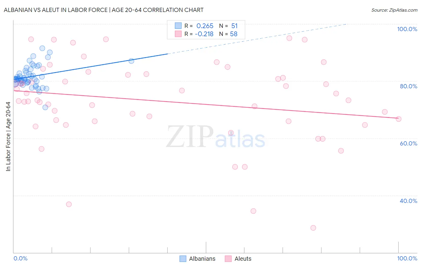 Albanian vs Aleut In Labor Force | Age 20-64