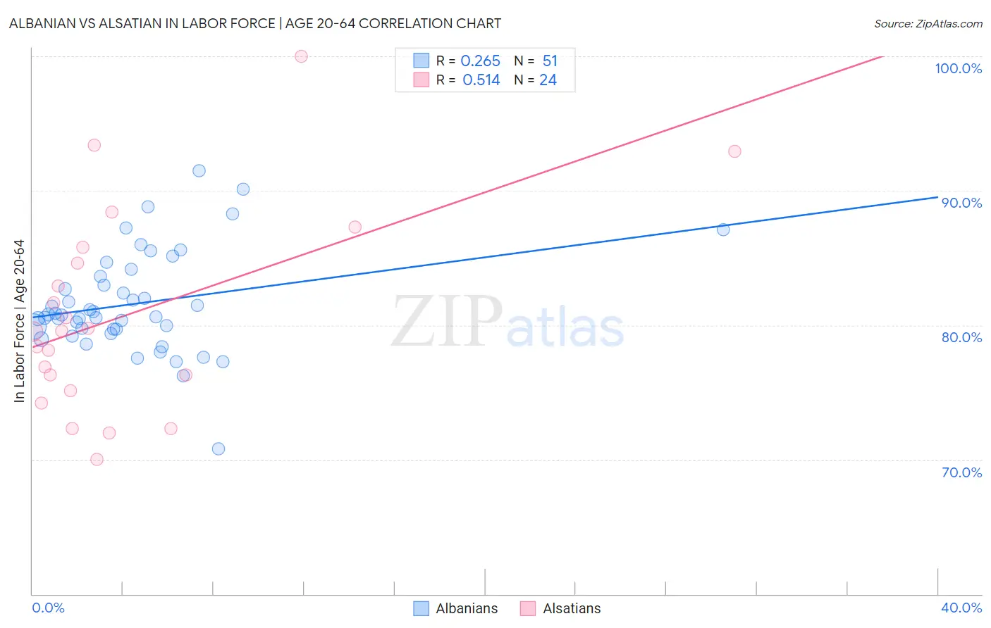 Albanian vs Alsatian In Labor Force | Age 20-64
