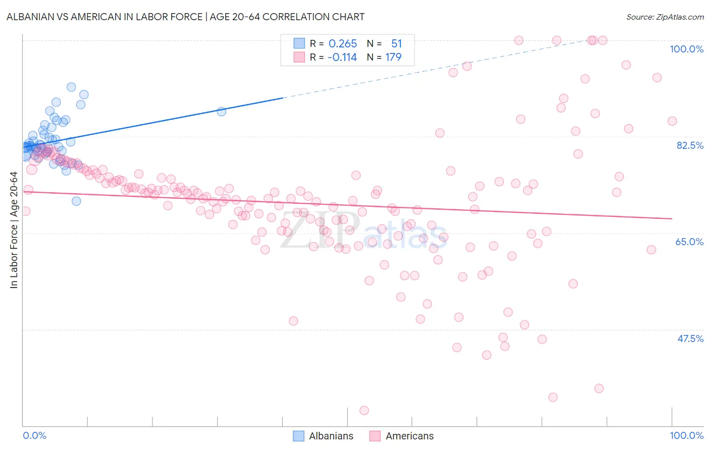 Albanian vs American In Labor Force | Age 20-64