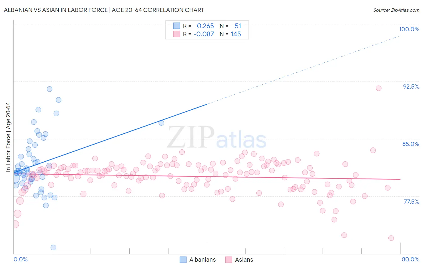 Albanian vs Asian In Labor Force | Age 20-64