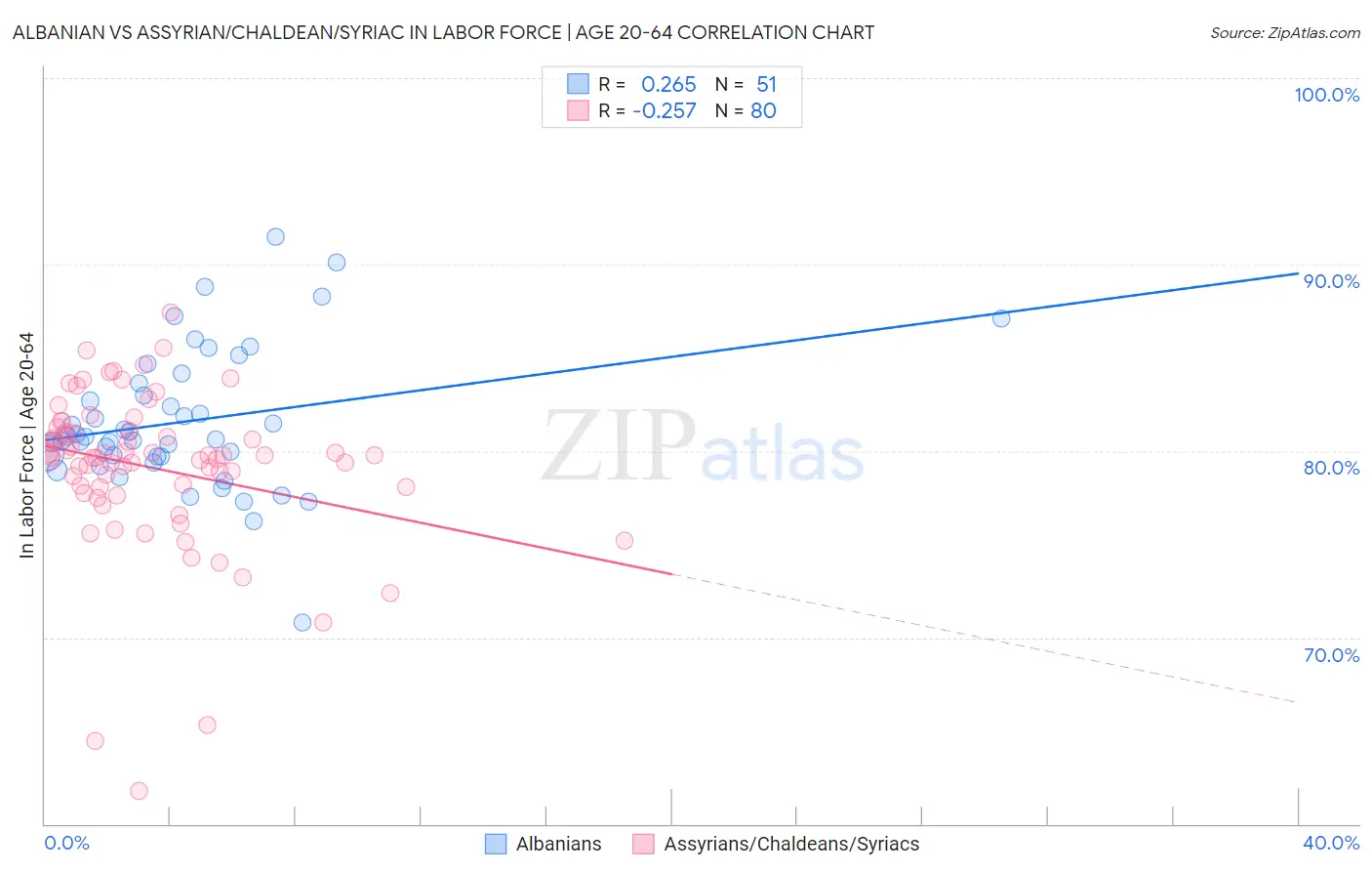 Albanian vs Assyrian/Chaldean/Syriac In Labor Force | Age 20-64