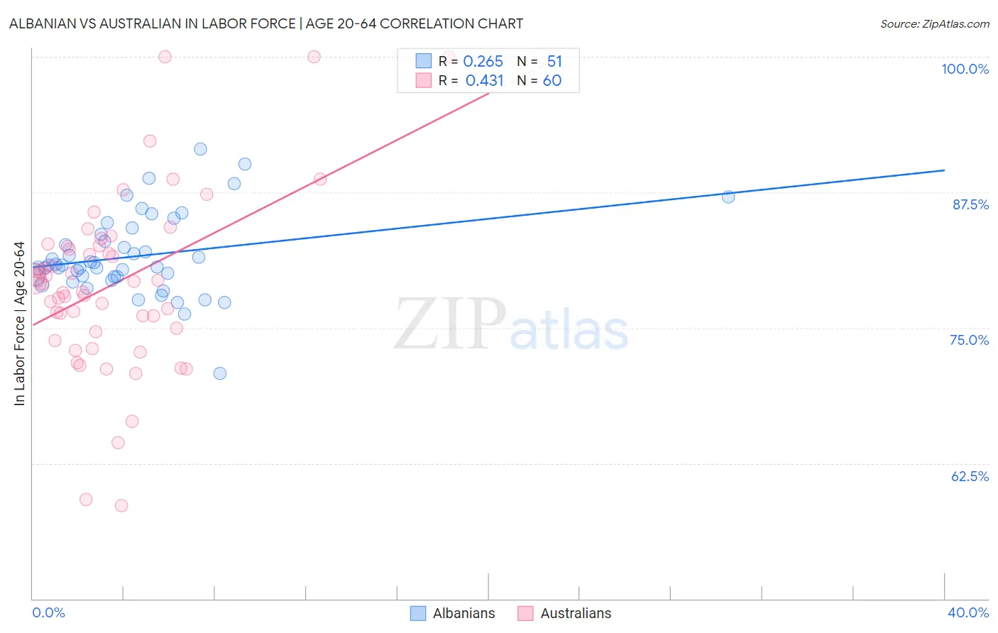 Albanian vs Australian In Labor Force | Age 20-64