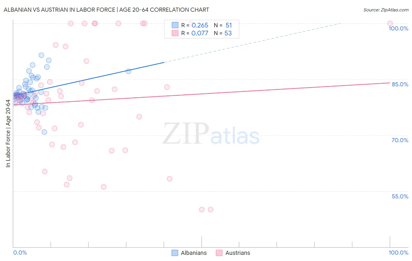 Albanian vs Austrian In Labor Force | Age 20-64