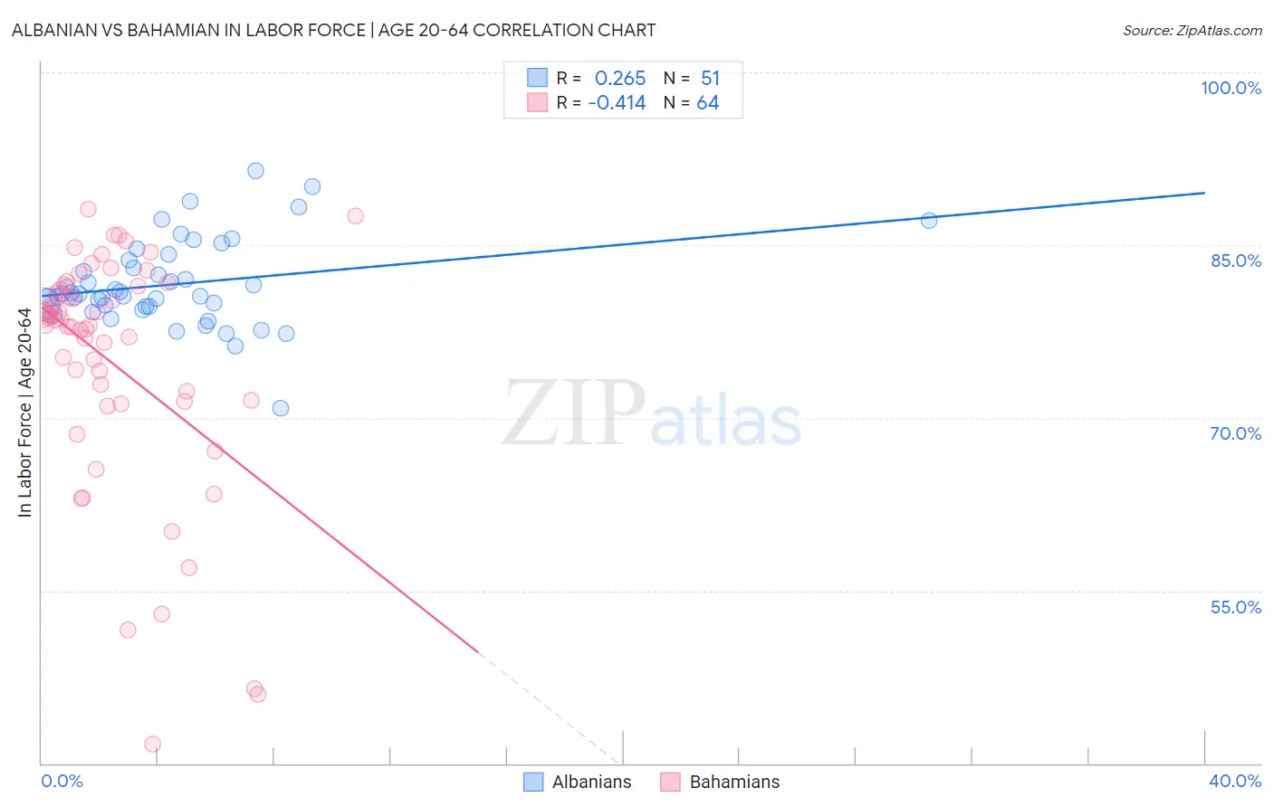 Albanian vs Bahamian In Labor Force | Age 20-64