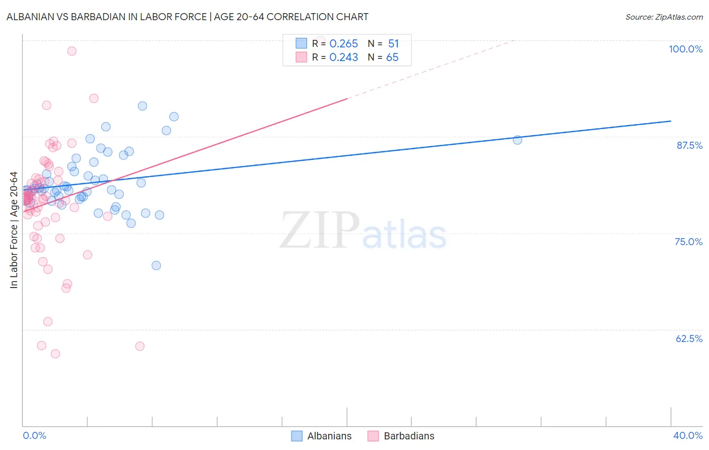 Albanian vs Barbadian In Labor Force | Age 20-64