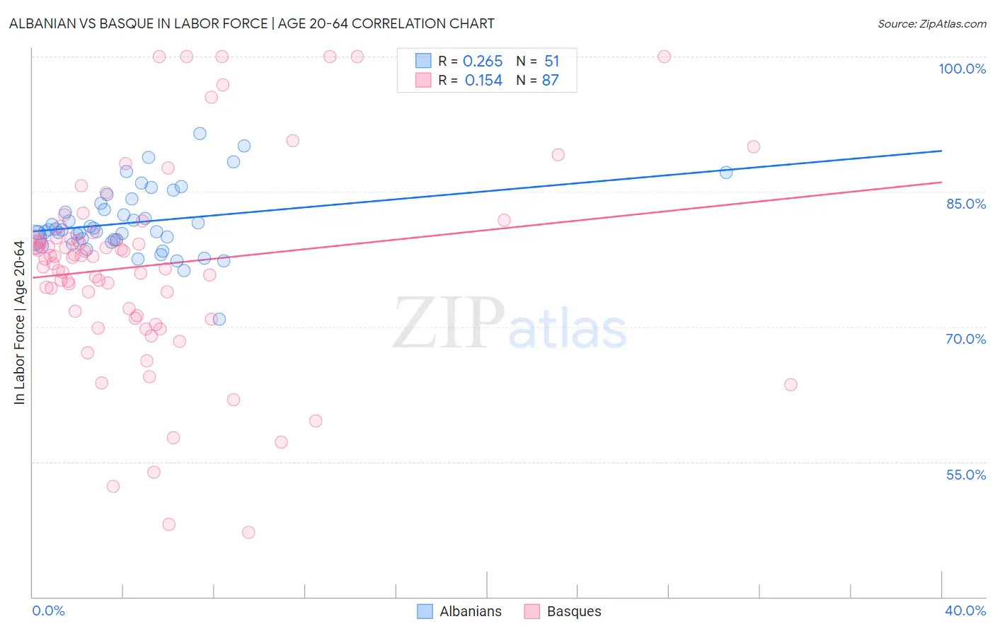 Albanian vs Basque In Labor Force | Age 20-64