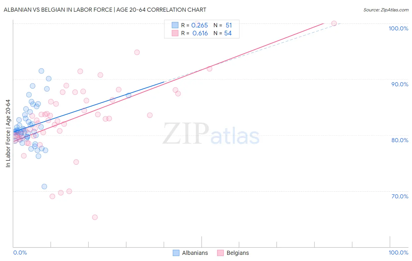 Albanian vs Belgian In Labor Force | Age 20-64