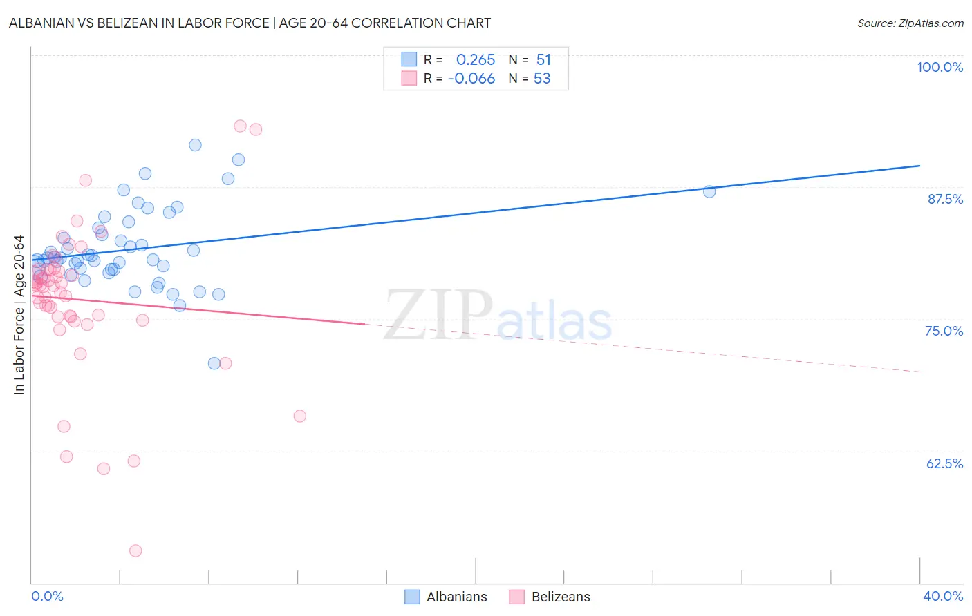 Albanian vs Belizean In Labor Force | Age 20-64