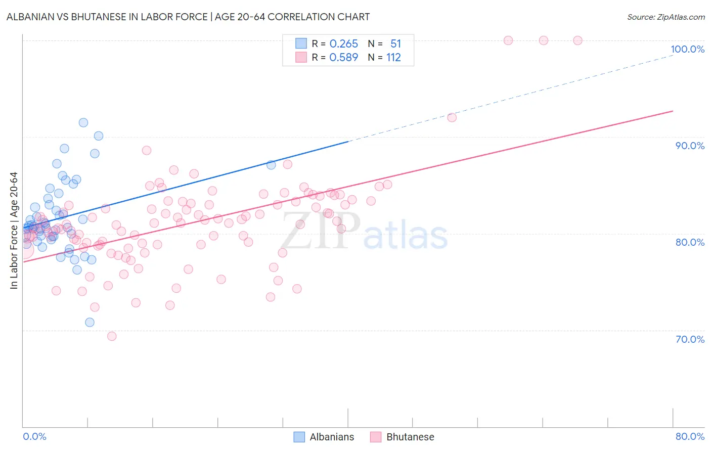 Albanian vs Bhutanese In Labor Force | Age 20-64