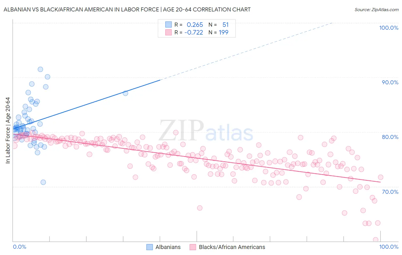 Albanian vs Black/African American In Labor Force | Age 20-64