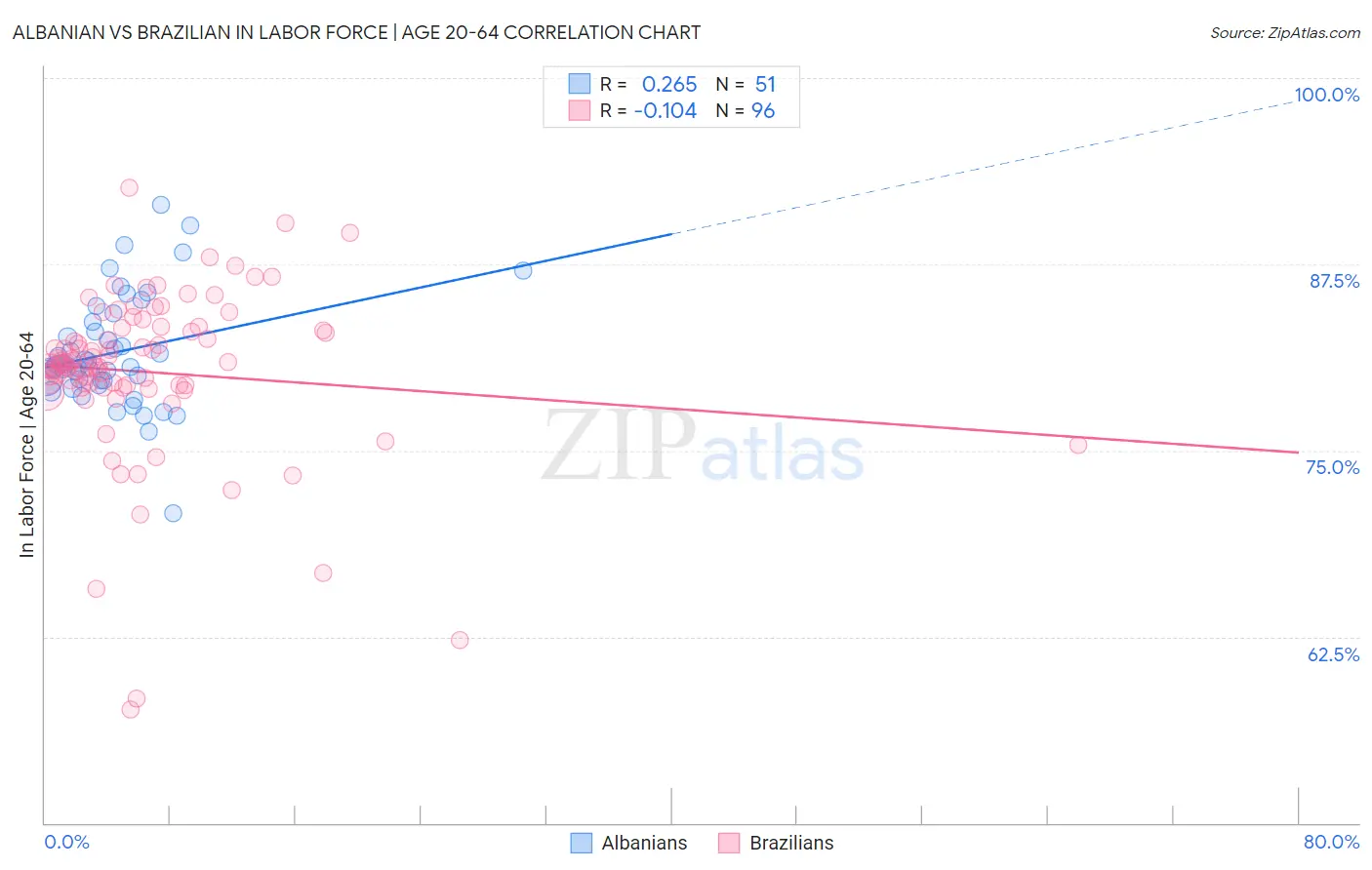 Albanian vs Brazilian In Labor Force | Age 20-64