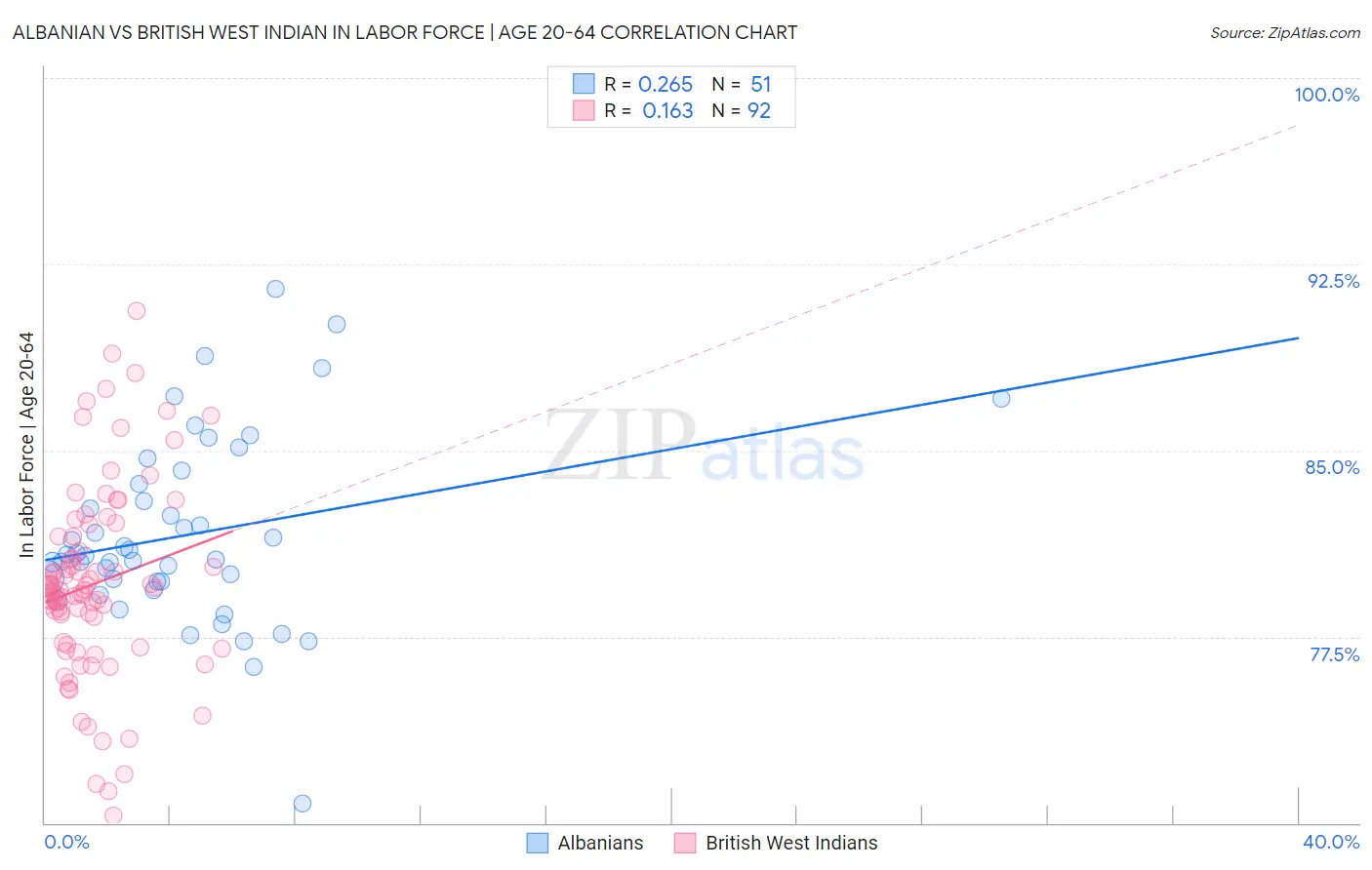 Albanian vs British West Indian In Labor Force | Age 20-64