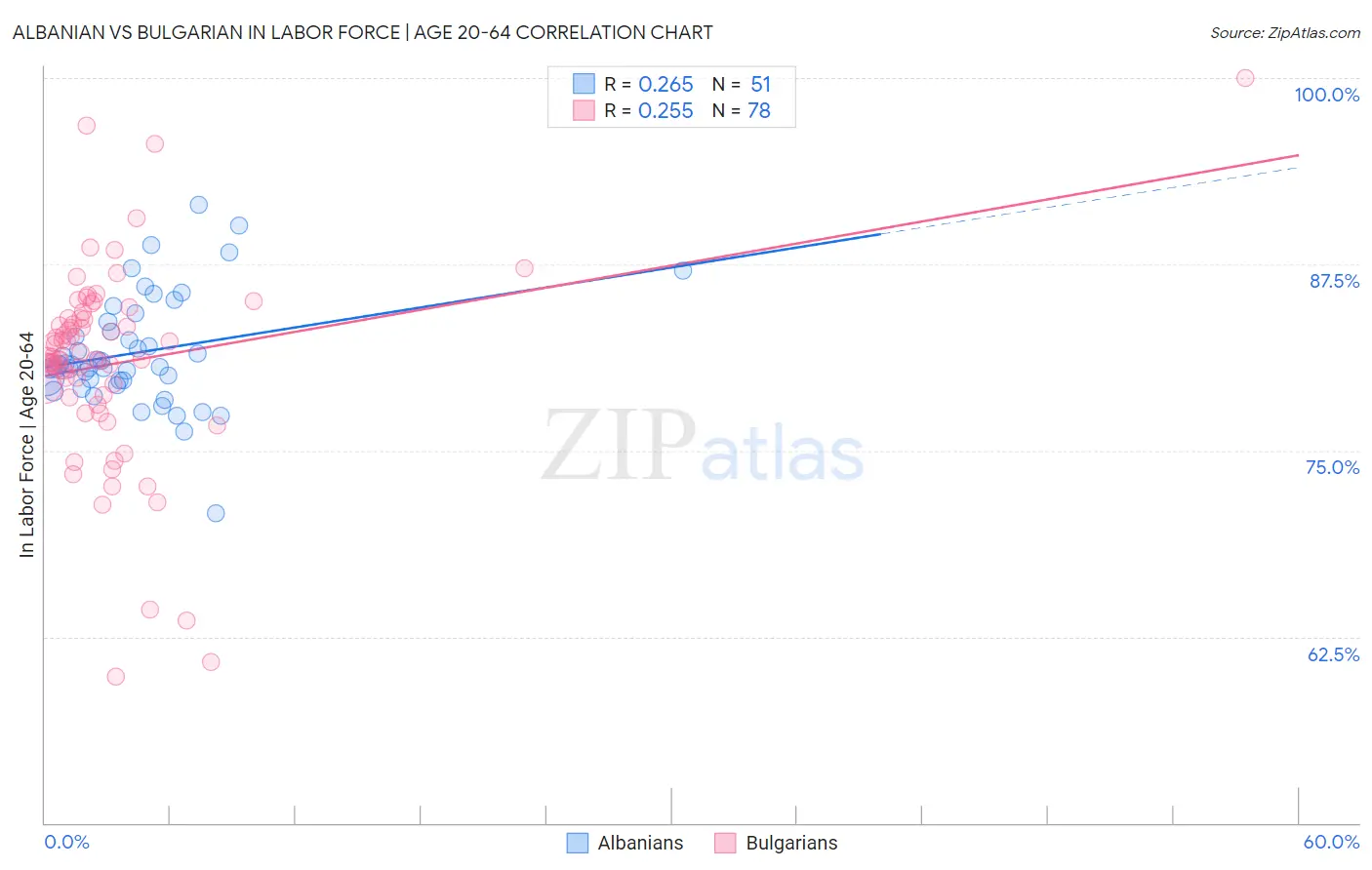 Albanian vs Bulgarian In Labor Force | Age 20-64