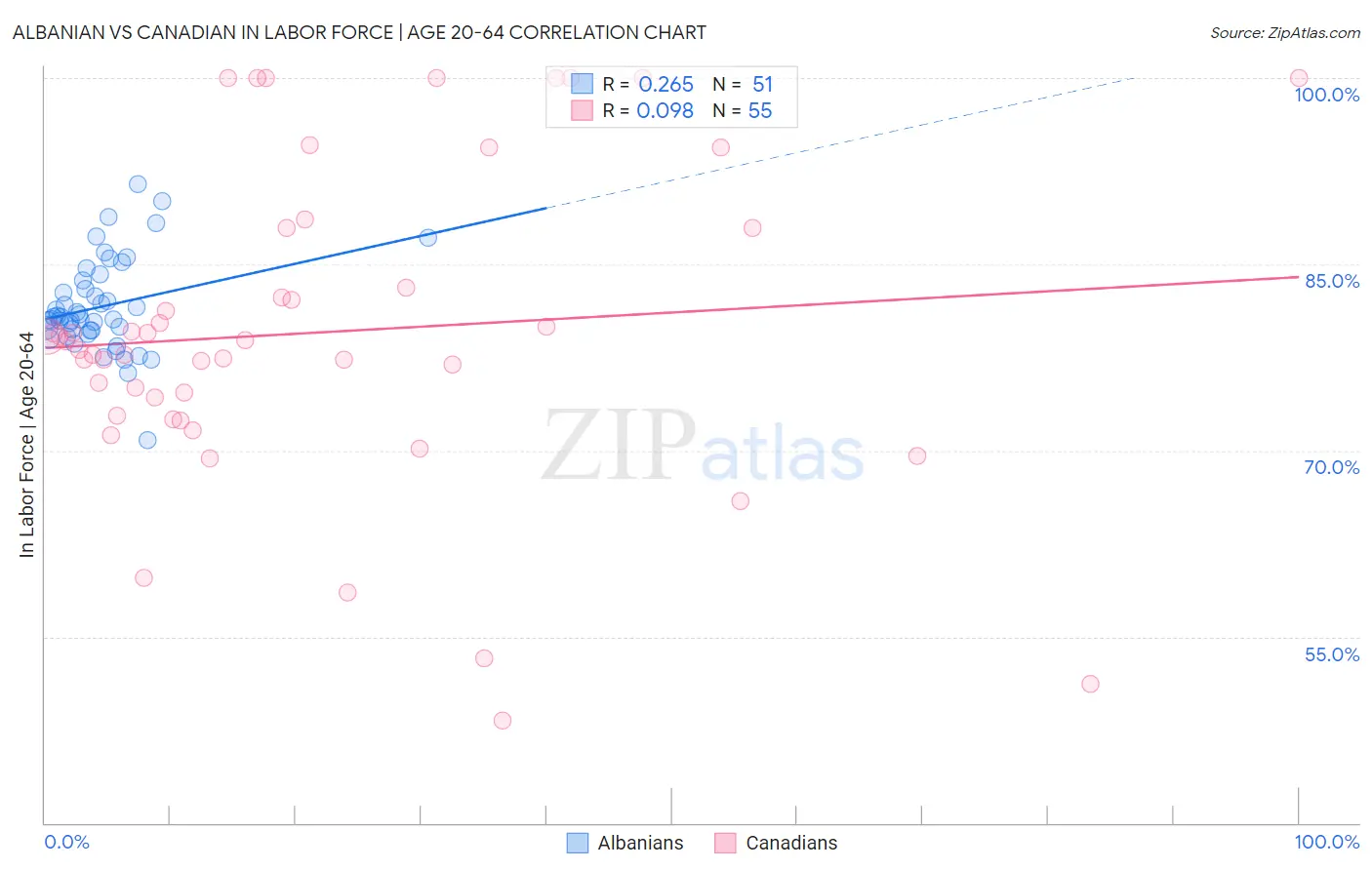 Albanian vs Canadian In Labor Force | Age 20-64