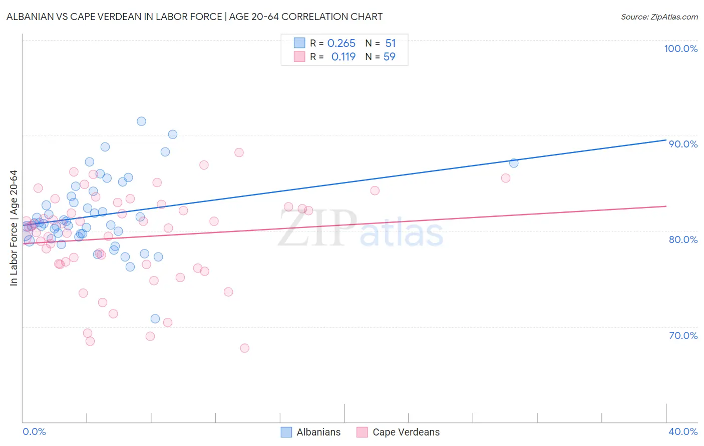 Albanian vs Cape Verdean In Labor Force | Age 20-64
