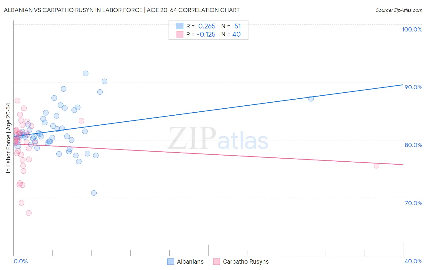 Albanian vs Carpatho Rusyn In Labor Force | Age 20-64