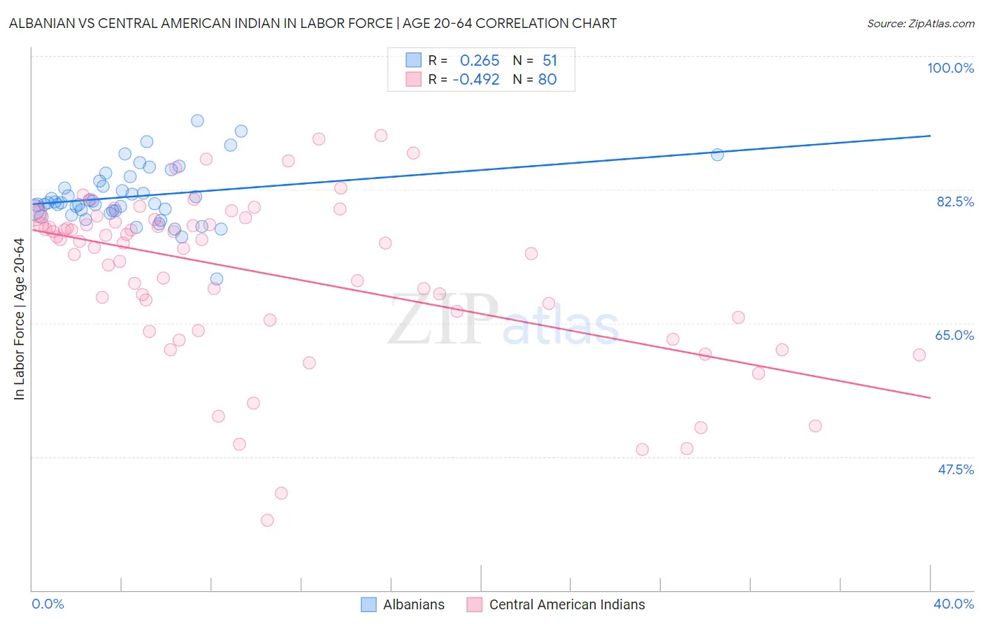 Albanian vs Central American Indian In Labor Force | Age 20-64