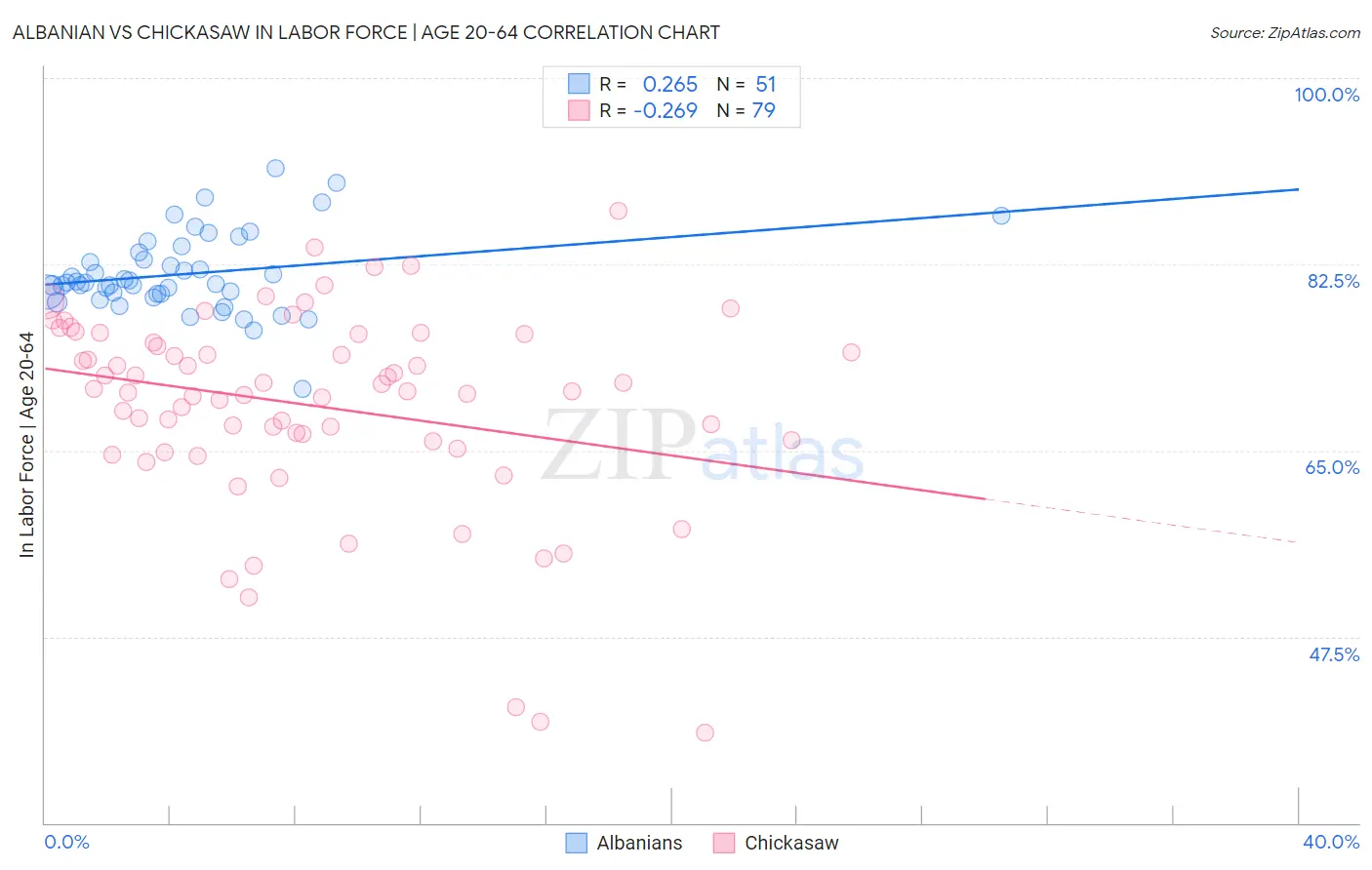 Albanian vs Chickasaw In Labor Force | Age 20-64