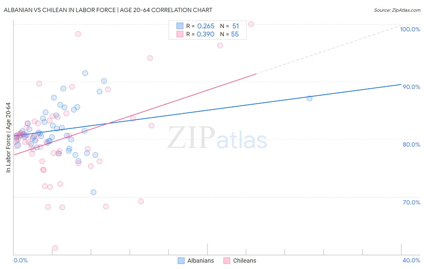 Albanian vs Chilean In Labor Force | Age 20-64