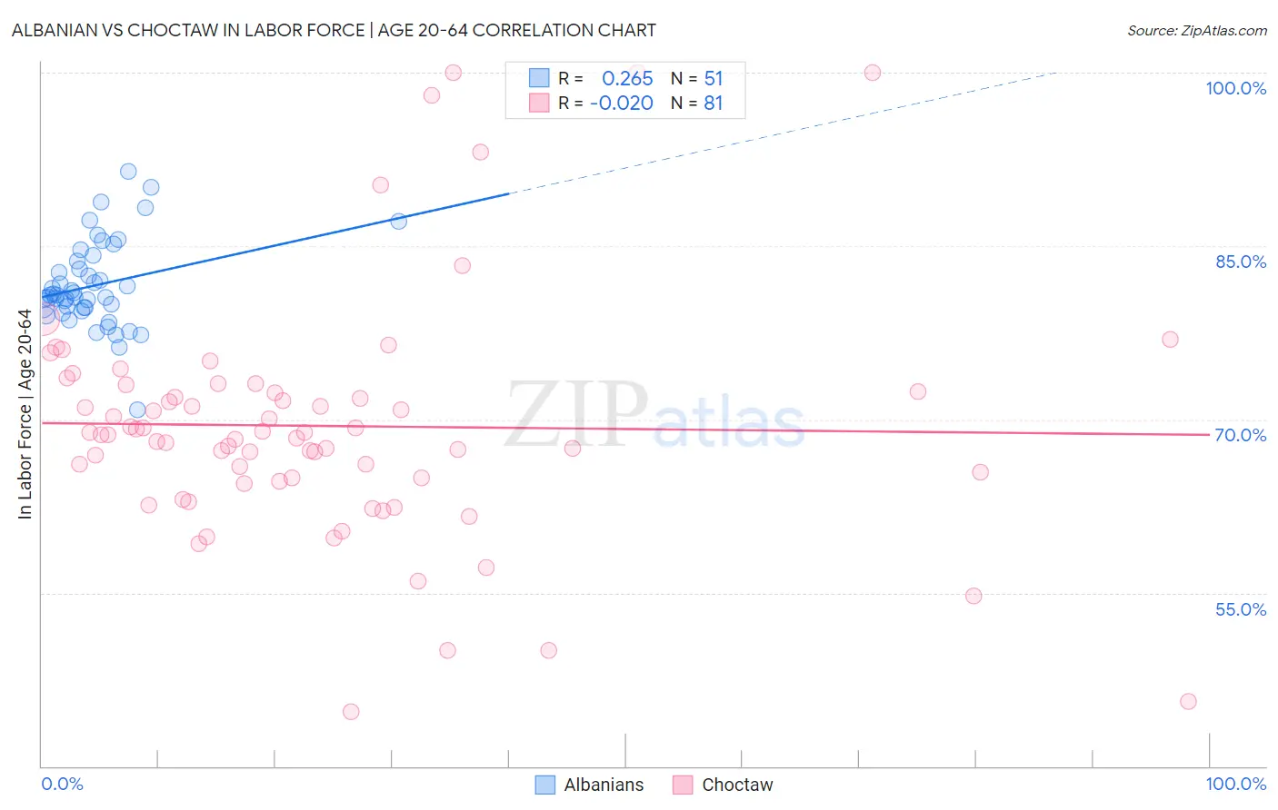 Albanian vs Choctaw In Labor Force | Age 20-64