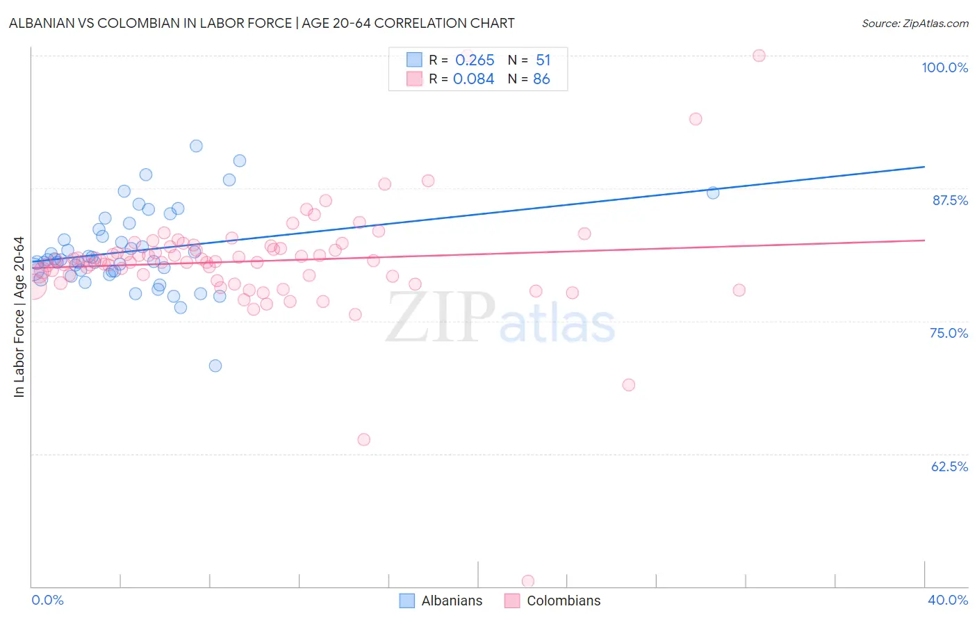 Albanian vs Colombian In Labor Force | Age 20-64