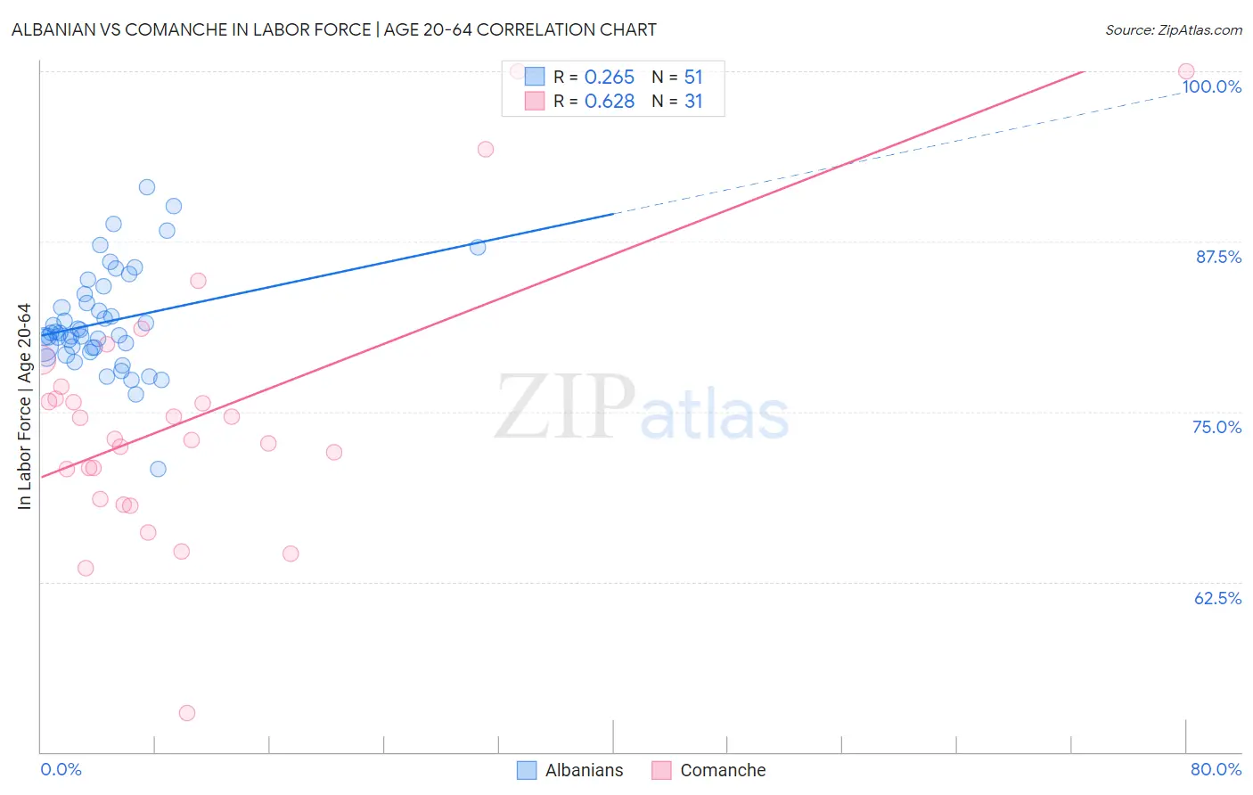 Albanian vs Comanche In Labor Force | Age 20-64
