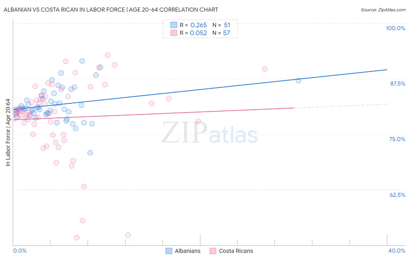 Albanian vs Costa Rican In Labor Force | Age 20-64