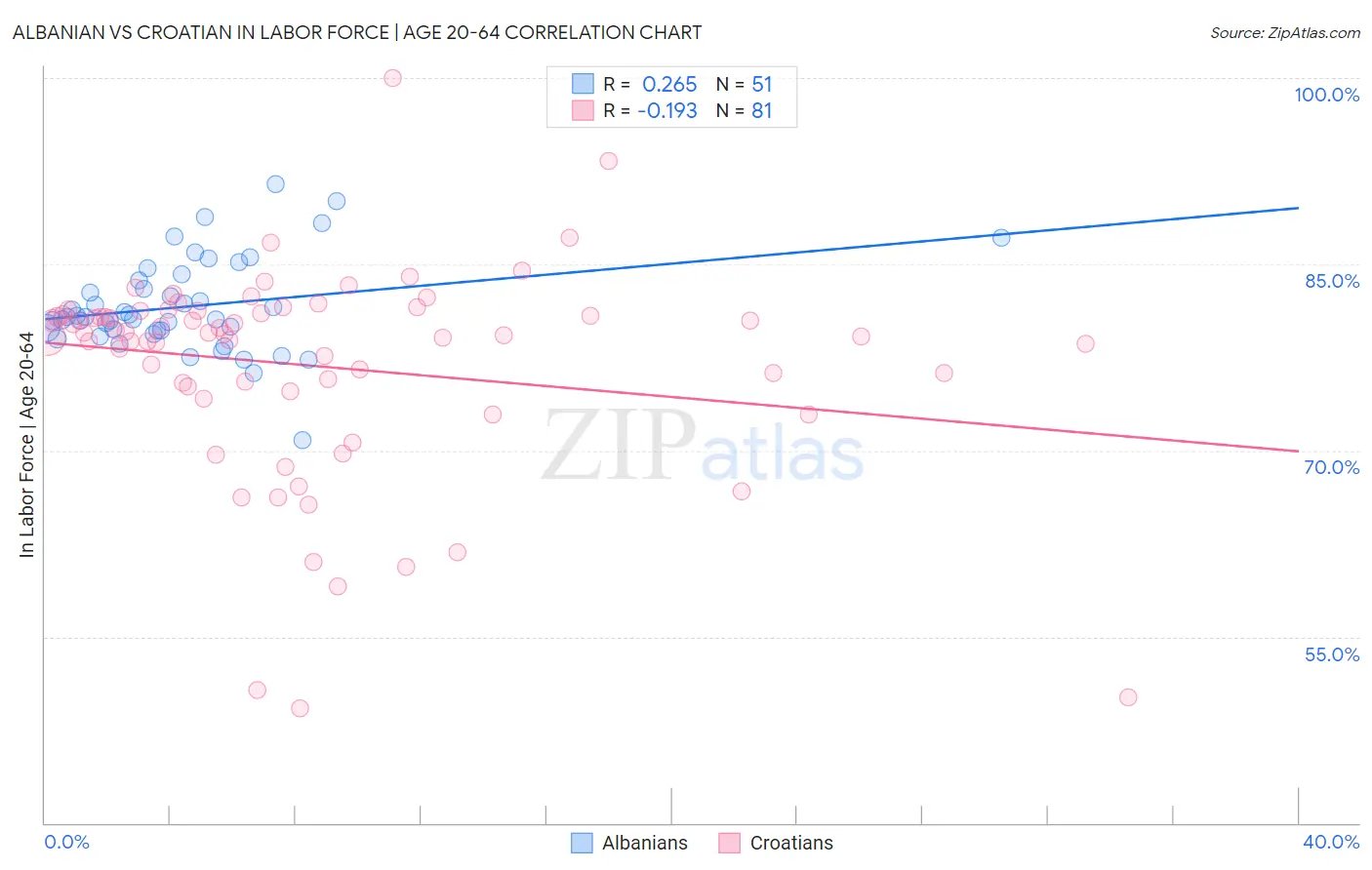 Albanian vs Croatian In Labor Force | Age 20-64