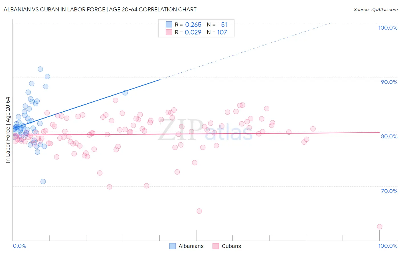 Albanian vs Cuban In Labor Force | Age 20-64