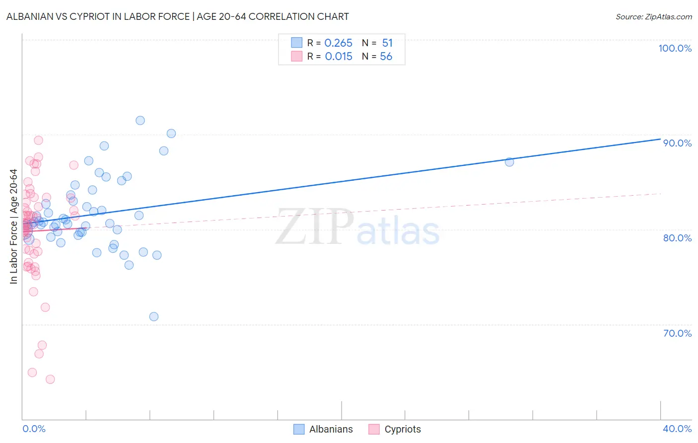 Albanian vs Cypriot In Labor Force | Age 20-64